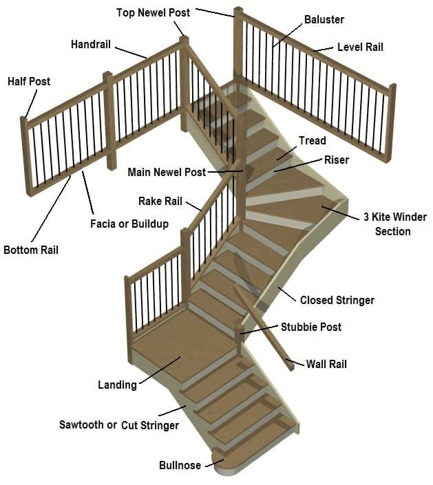 Staircase Glossary